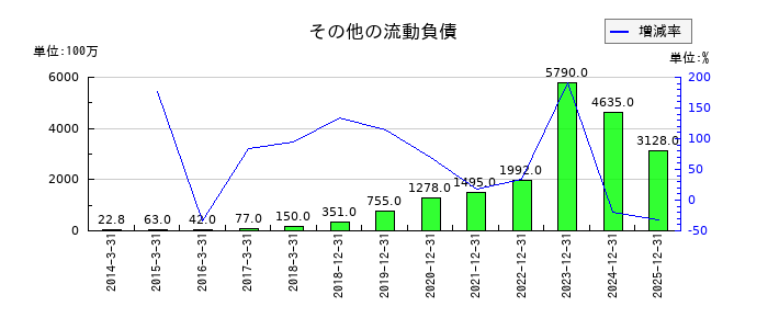 ネクセラファーマのその他の流動負債の推移