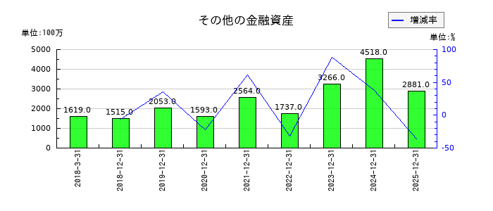 ネクセラファーマのその他の金融資産の推移