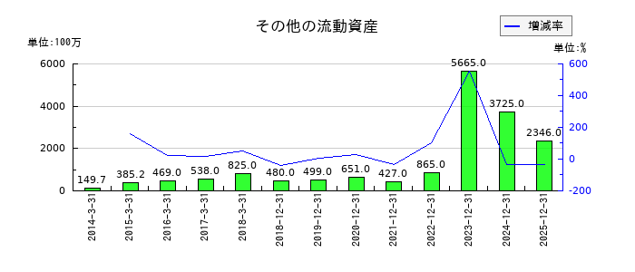 ネクセラファーマのその他の流動資産の推移