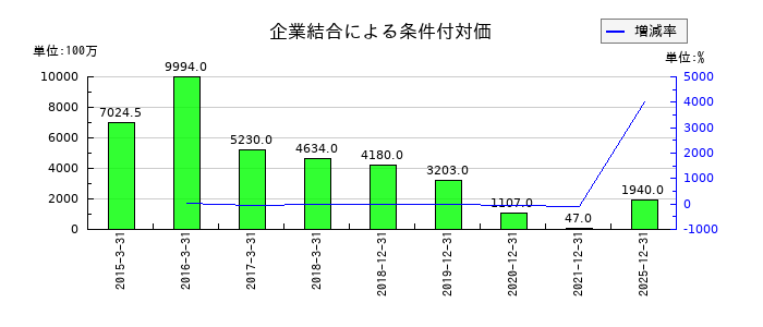 ネクセラファーマの企業結合による条件付対価の推移