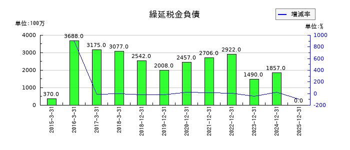 ネクセラファーマの繰延税金負債の推移