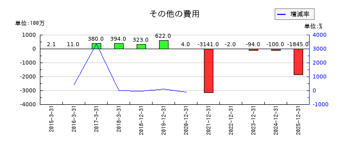 ネクセラファーマのその他の費用の推移