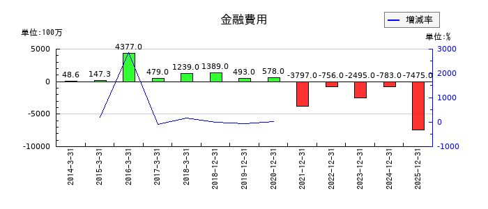 ネクセラファーマの金融費用の推移