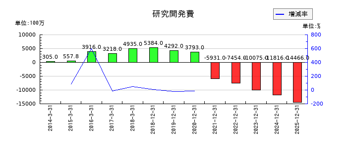 ネクセラファーマの研究開発費の推移