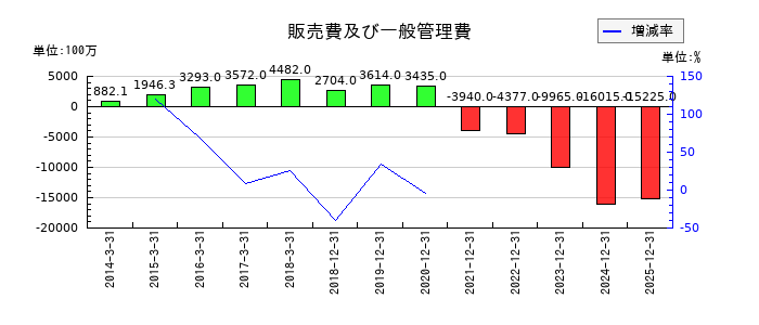 ネクセラファーマの販売費及び一般管理費の推移