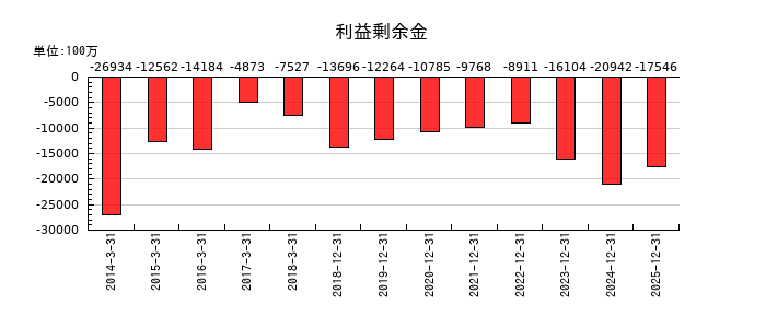 ネクセラファーマの利益剰余金の推移