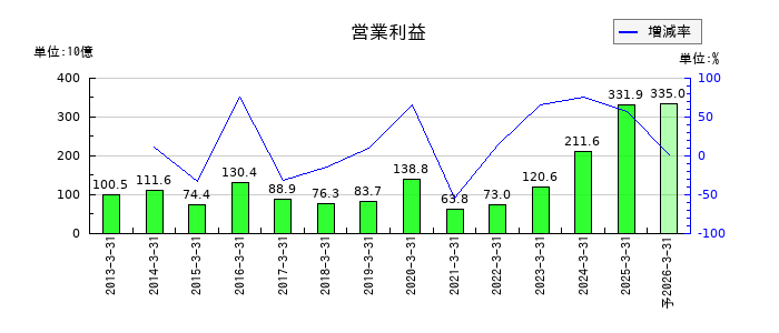 第一三共の通期の営業利益推移