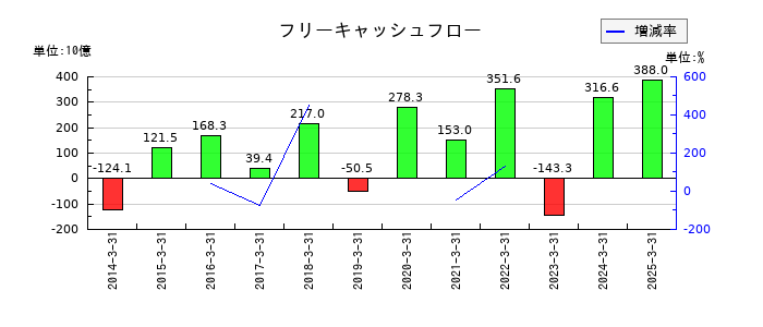 第一三共のフリーキャッシュフロー推移