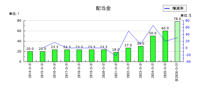 第一三共の年間配当金推移