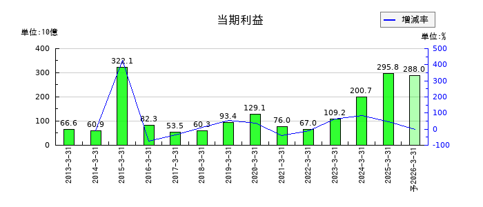 第一三共の通期の純利益推移