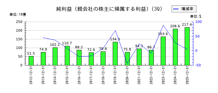 第一三共の第3四半期の純利益推移