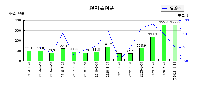 第一三共の通期の経常利益推移