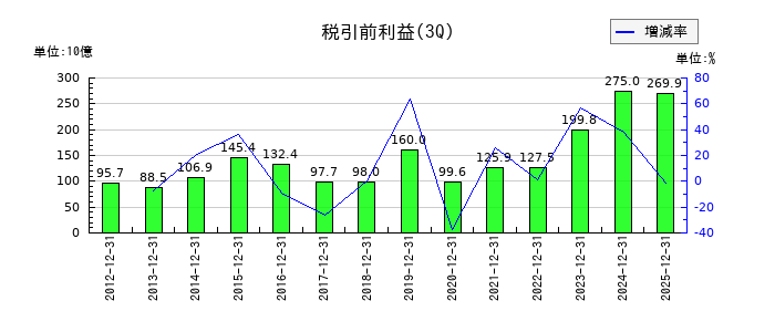 第一三共の第3四半期の経常利益推移