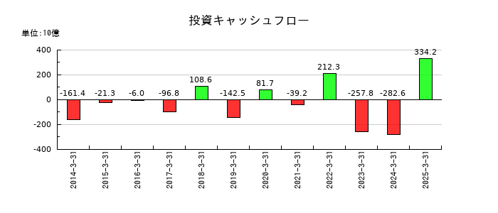 第一三共の投資キャッシュフロー推移