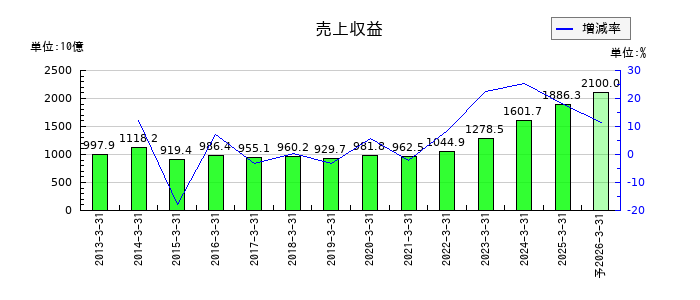 第一三共の通期の売上高推移
