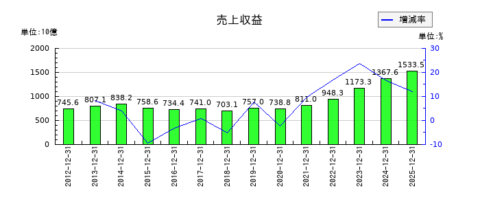第一三共の第3四半期の売上高推移