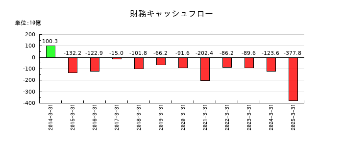 第一三共の財務キャッシュフロー推移