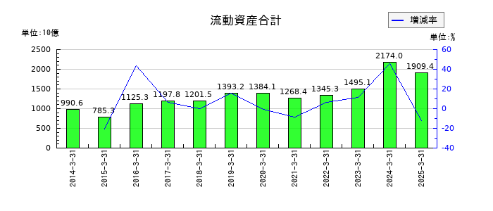第一三共の流動資産合計の推移