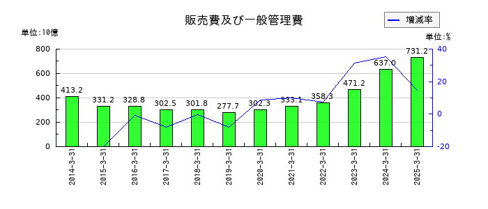 第一三共の販売費及び一般管理費の推移