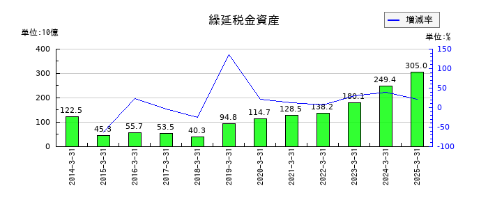 第一三共の繰延税金資産の推移