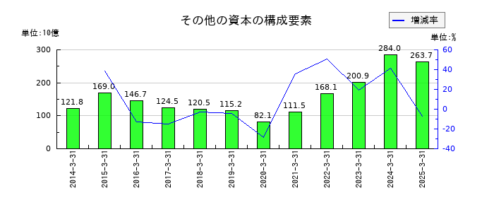 第一三共のその他の資本の構成要素の推移