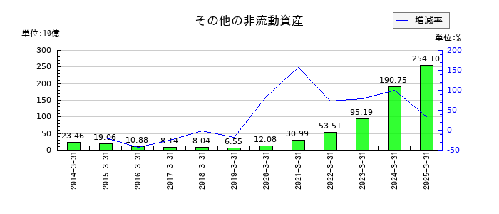 第一三共のその他の非流動資産の推移