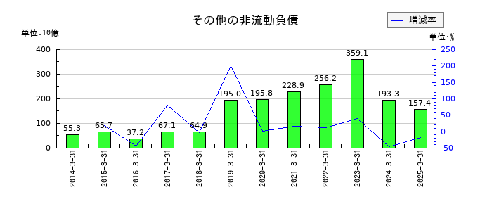 第一三共のその他の非流動負債の推移