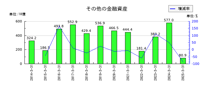 第一三共のその他の金融資産の推移