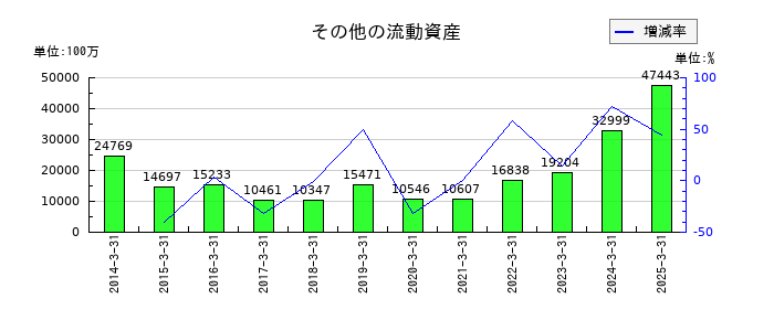 第一三共のその他の流動資産の推移