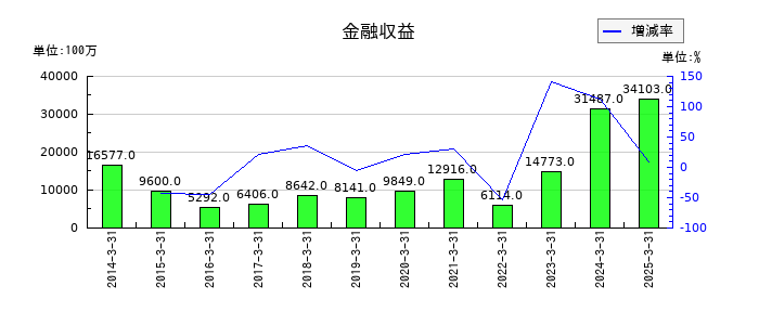 第一三共の金融収益の推移