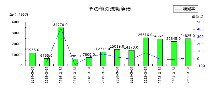第一三共のその他の流動負債の推移