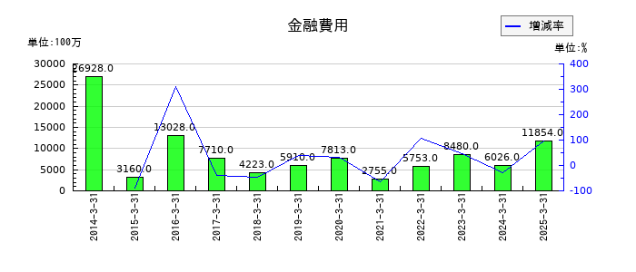 第一三共の金融費用の推移