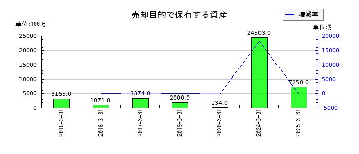 第一三共の売却目的で保有する資産の推移