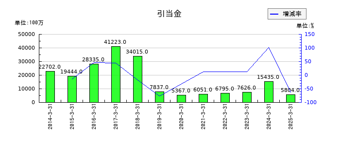 第一三共の引当金の推移