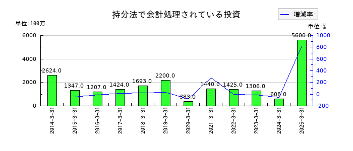 第一三共の持分法で会計処理されている投資の推移
