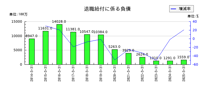 第一三共の退職給付に係る負債の推移