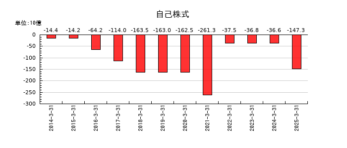 第一三共の自己株式の推移