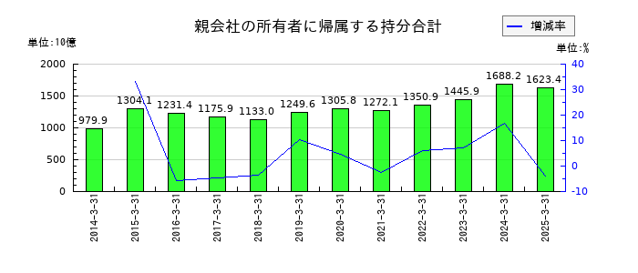 第一三共の資本合計の推移