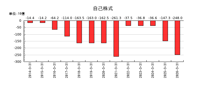 第一三共の自己株式の推移