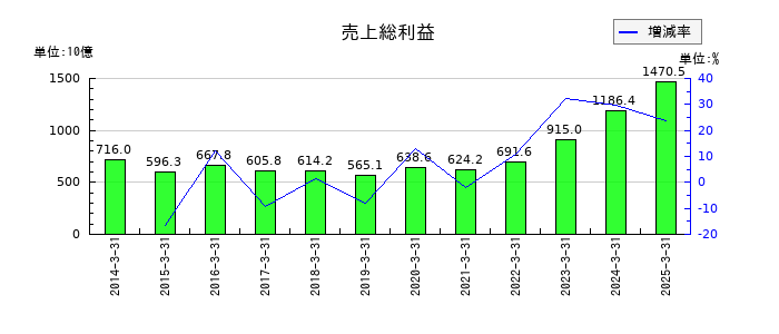 第一三共の売上総利益の推移