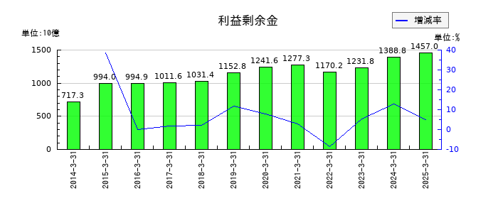 第一三共の利益剰余金の推移
