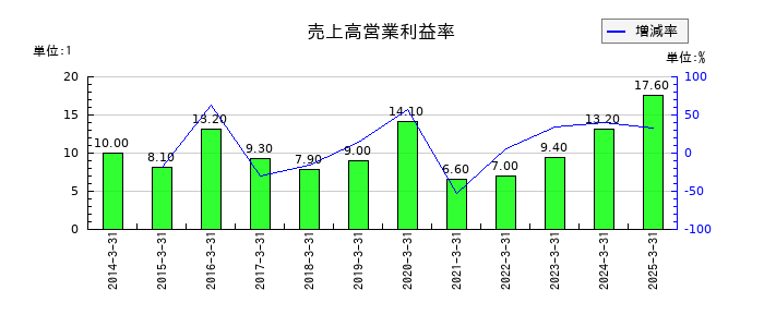 第一三共の売上高営業利益率の推移