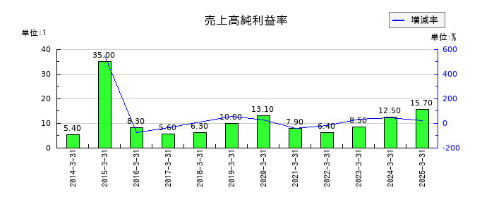 第一三共の売上高純利益率の推移