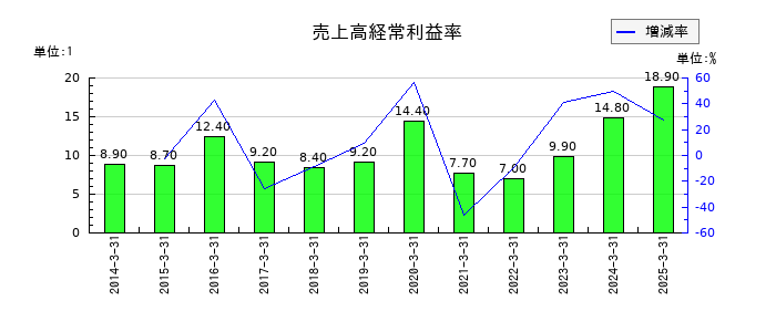 第一三共の売上高経常利益率の推移