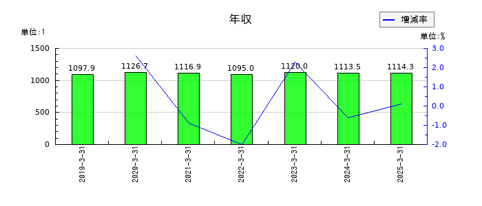 第一三共の年収の推移