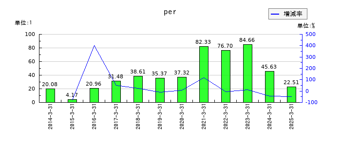第一三共のperの推移