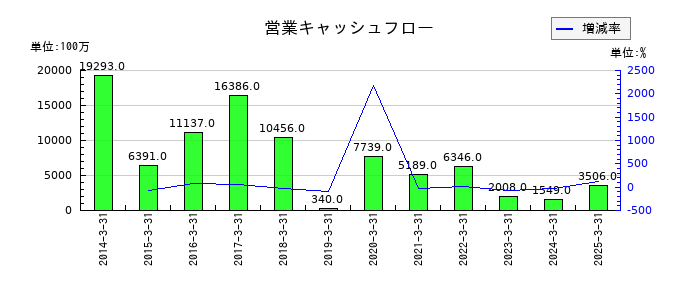 杏林製薬の営業キャッシュフロー推移
