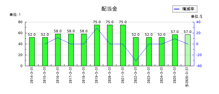 杏林製薬の年間配当金推移