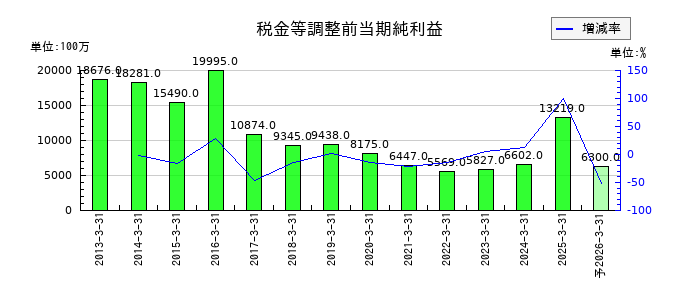 杏林製薬の通期の経常利益推移