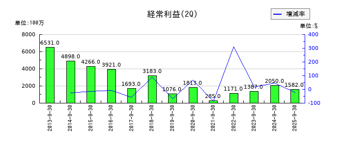 杏林製薬の第2四半期の経常利益推移
